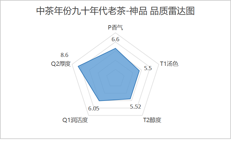 時光醞釀 歲月陳香  中茶年份九十年代老茶-神品 普洱茶（生茶）緊壓茶