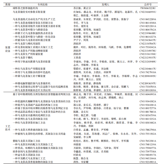 2024年我國烏龍茶品質(zhì)與加工技術(shù)研究進(jìn)展