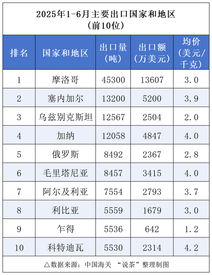 中國茶葉出口額量雙增！上半年茶葉外貿(mào)發(fā)展一覽