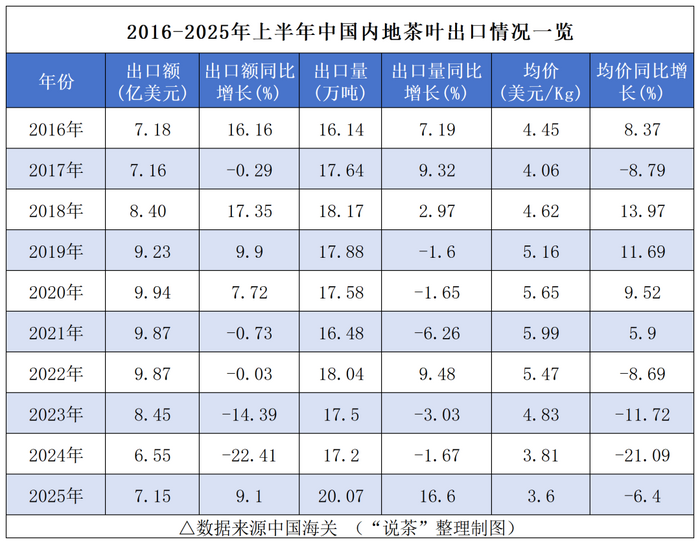 中國茶葉出口額量雙增！上半年茶葉外貿(mào)發(fā)展一覽