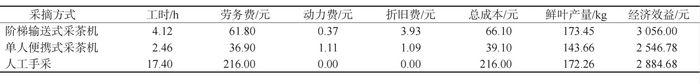 阶梯输送式采茶机实现采摘效率与质量双保证