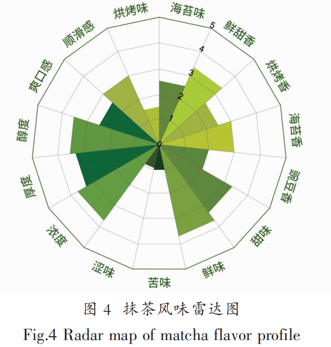 抹茶感官風(fēng)味輪的構(gòu)建及應(yīng)用