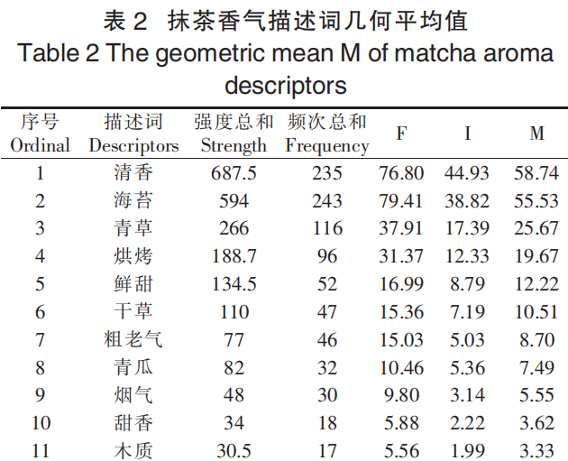 抹茶感官風(fēng)味輪的構(gòu)建及應(yīng)用