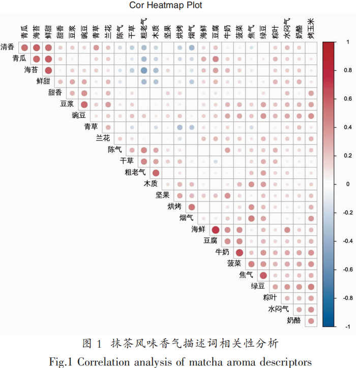 抹茶感官風(fēng)味輪的構(gòu)建及應(yīng)用