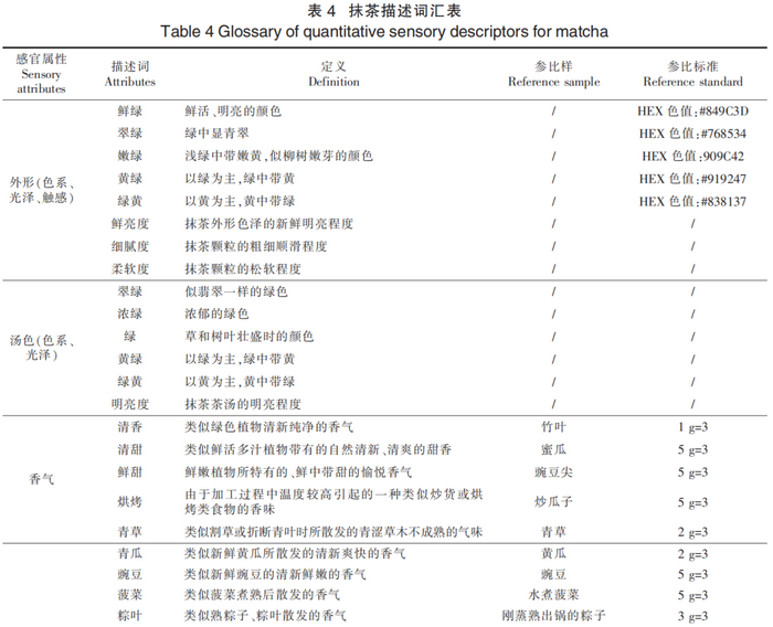 抹茶感官風(fēng)味輪的構(gòu)建及應(yīng)用