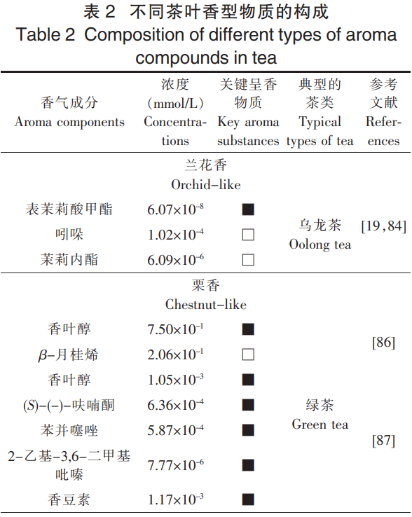 茶葉香氣研究進(jìn)展②：典型茶葉香型的物質(zhì)組成和作用關(guān)