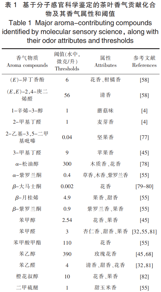 茶葉香氣研究進(jìn)展①：六大茶類中關(guān)鍵香氣物質(zhì)