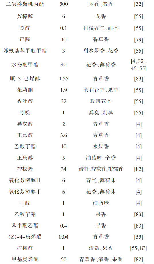 茶葉香氣研究進(jìn)展①：六大茶類中關(guān)鍵香氣物質(zhì)