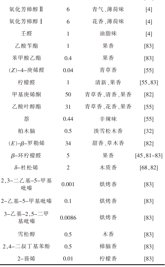 茶葉香氣研究進(jìn)展①：六大茶類中關(guān)鍵香氣物質(zhì)