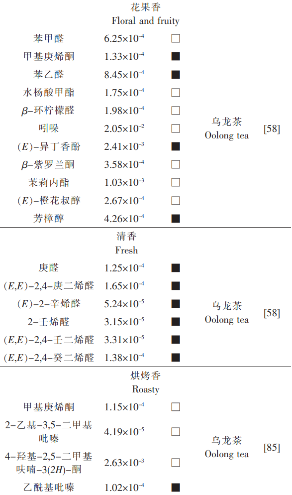 茶葉香氣研究進(jìn)展②：典型茶葉香型的物質(zhì)組成和作用關(guān)