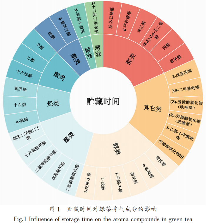  綠茶貯藏過程香氣成分研究進展