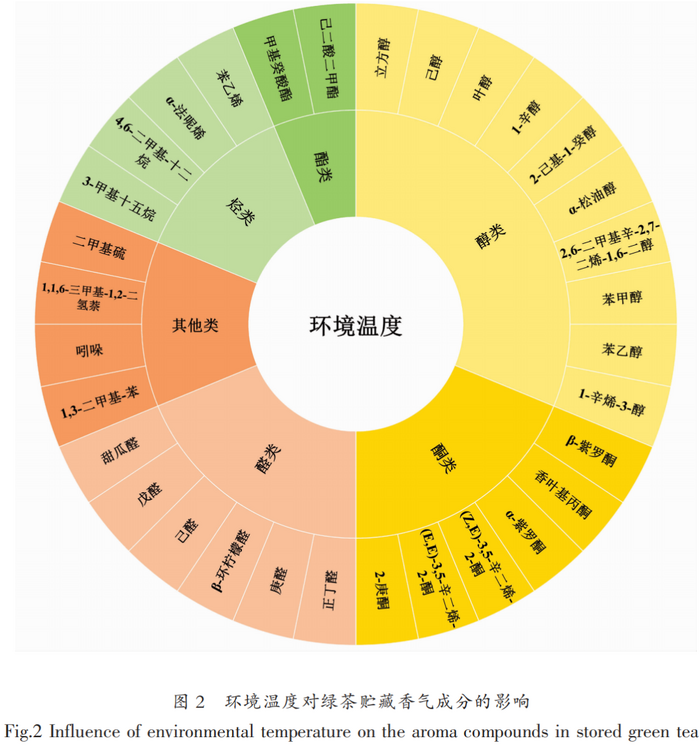  綠茶貯藏過程香氣成分研究進展