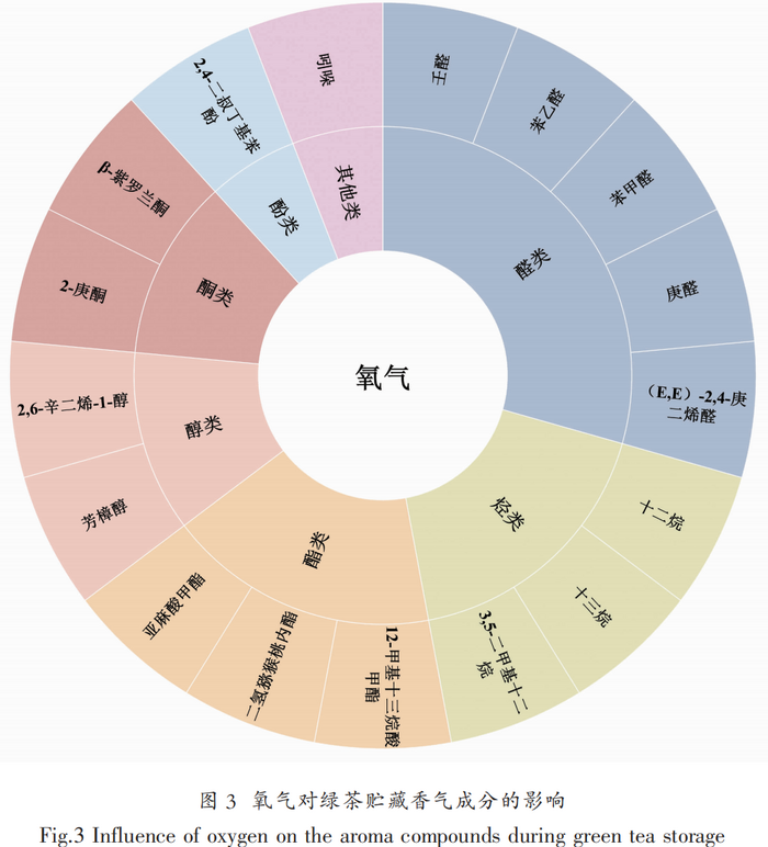  綠茶貯藏過程香氣成分研究進展