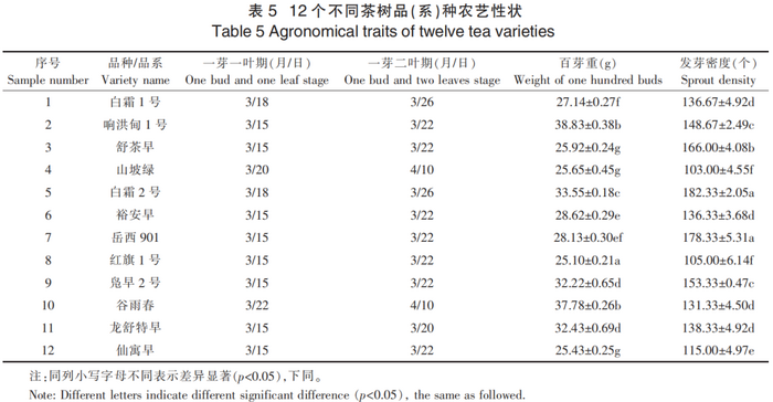 舒城小蘭花茶適制品種資源評(píng)價(jià)模型的 構(gòu)建與應(yīng)用