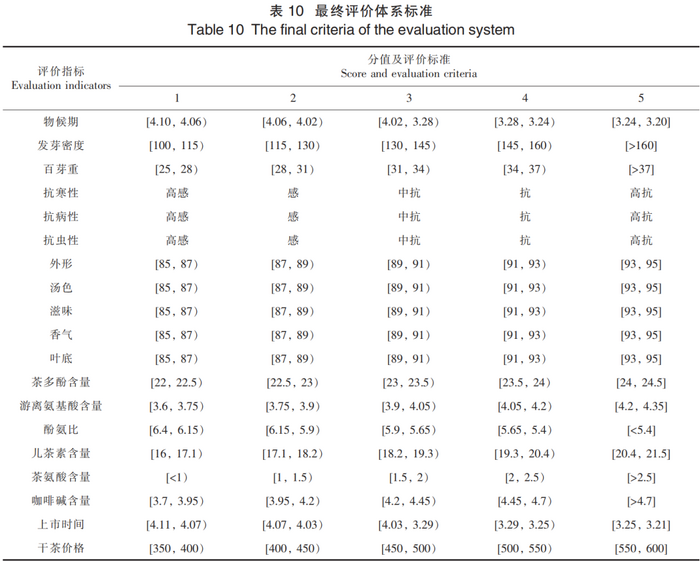 舒城小蘭花茶適制品種資源評(píng)價(jià)模型的 構(gòu)建與應(yīng)用