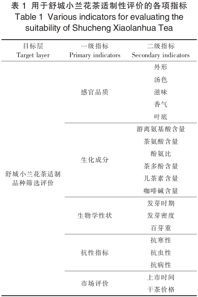 舒城小蘭花茶適制品種資源評(píng)價(jià)模型的 構(gòu)建與應(yīng)用
