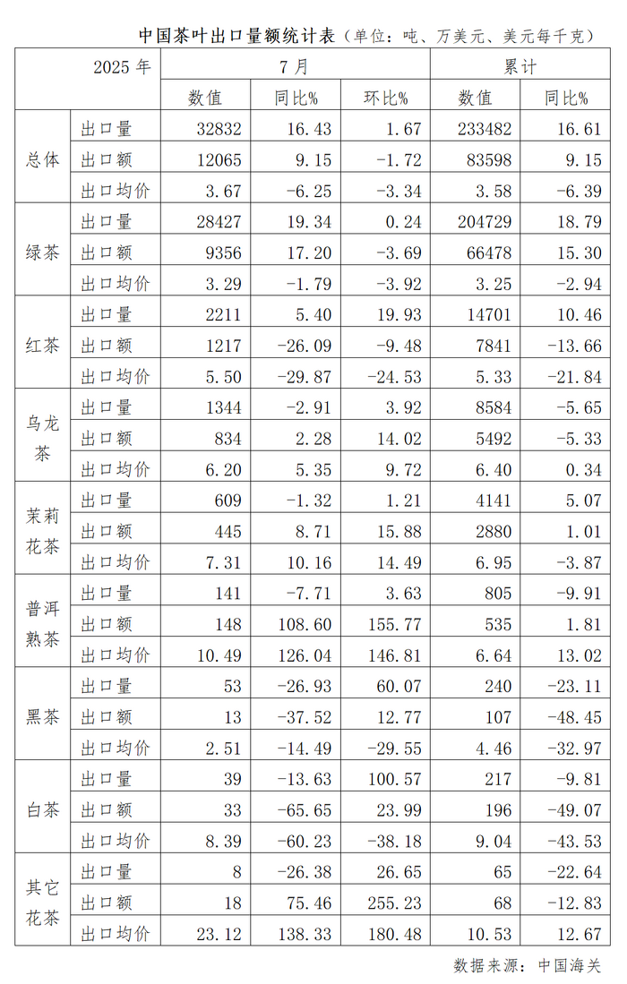 2025年7月中國茶葉進出口情況簡報