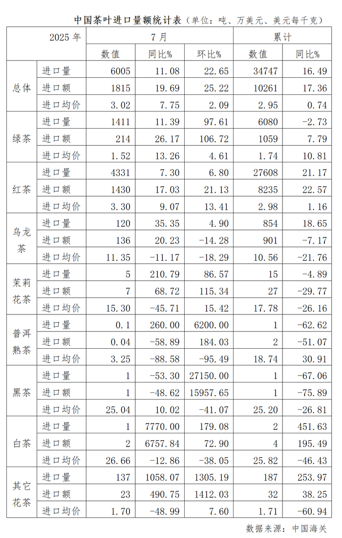 2025年7月中國茶葉進出口情況簡報
