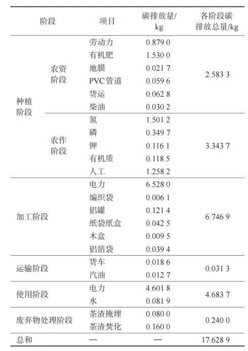 喝茶能減排！研究發(fā)現(xiàn)每喝1公斤福鼎白茶，可減少6公斤CO?排放