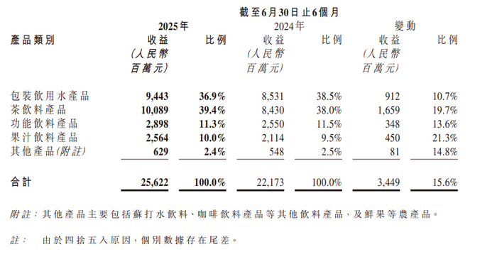 從農(nóng)夫山泉茶飲料收益破百億看即飲茶市場生存法則