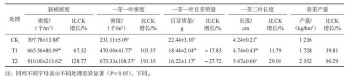 增產(chǎn)90%！生物有機(jī)－無(wú)機(jī)復(fù)混肥成為茶園提質(zhì)增產(chǎn)新選擇