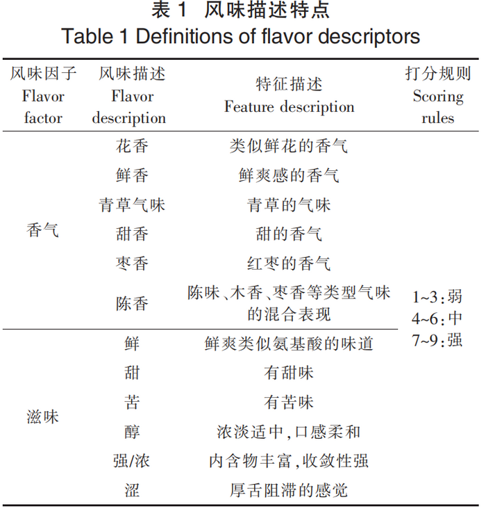 不同年份景谷大白茶品質(zhì)變化分析