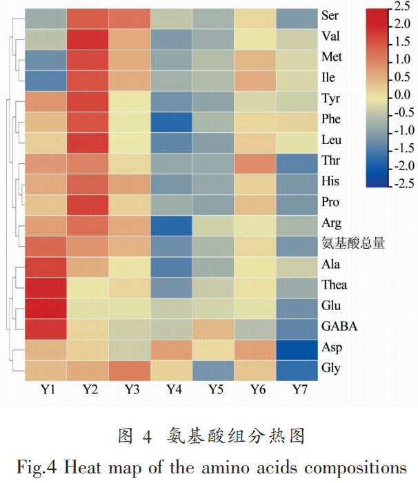 不同年份景谷大白茶品質(zhì)變化分析