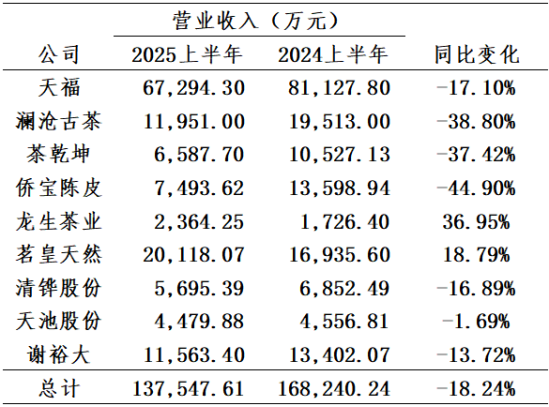 9家上市茶企半年財報來了：總營收同比下降18.24%