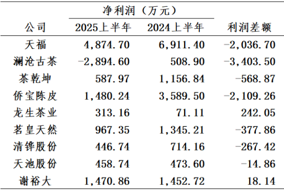 9家上市茶企半年財報來了：總營收同比下降18.24%